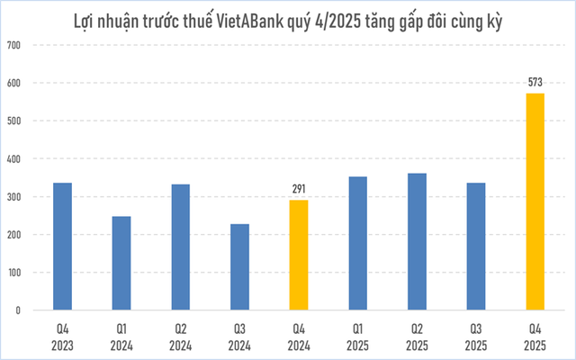 Một ngân hàng báo lãi quý 4/2025 tăng 97% - Ảnh 1.