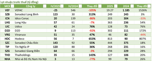 Cập nhật lợi nhuận DN bất động sản ngày 25/1: Bức tranh phân hóa rõ nét khi người tăng mạnh, kẻ sụt sâu- Ảnh 1.