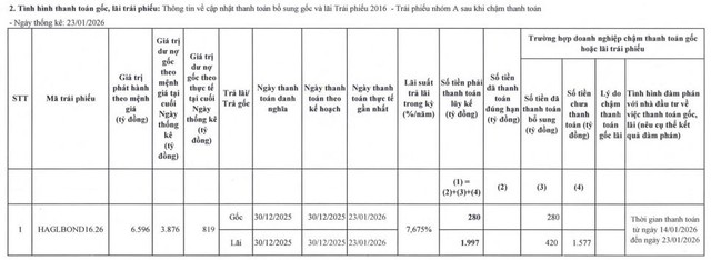 HAGL thanh toán 700 tỷ đồng gốc, lãi của lô trái phiếu năm 2016 - Ảnh 1.
