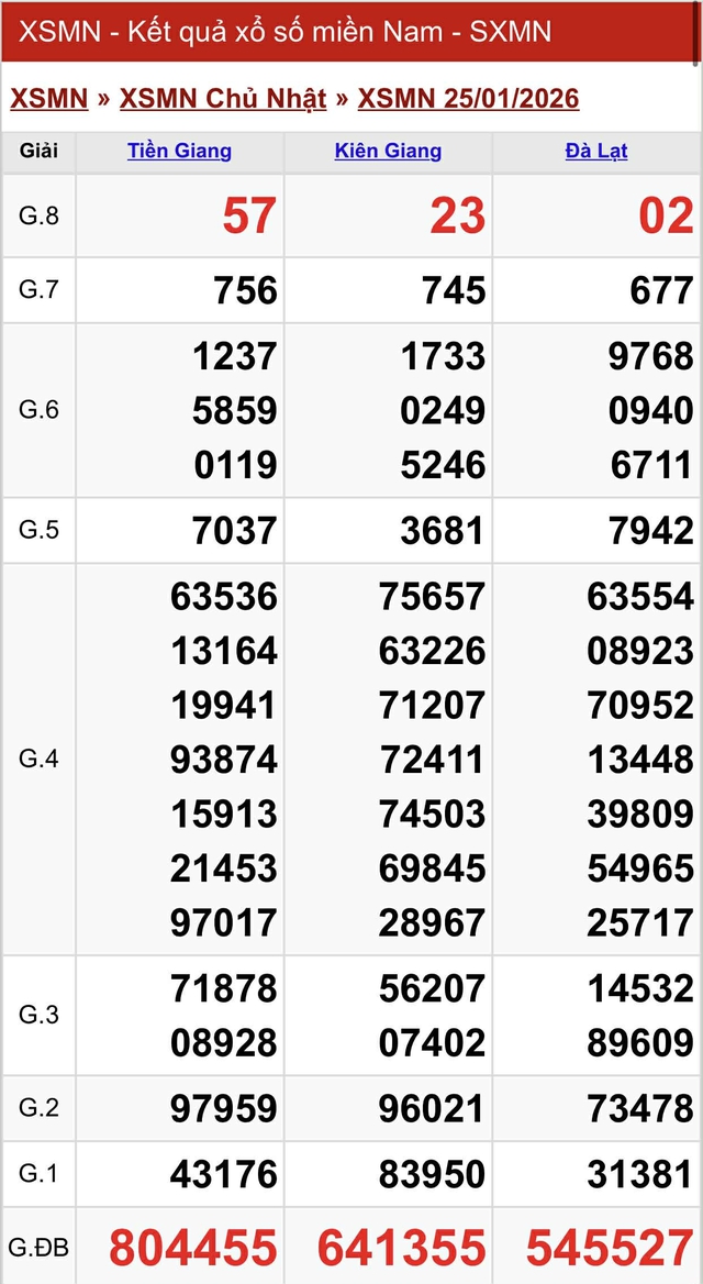 Kết quả xổ số miền Nam hôm nay ngày 25/1/2026 - Ảnh 2.