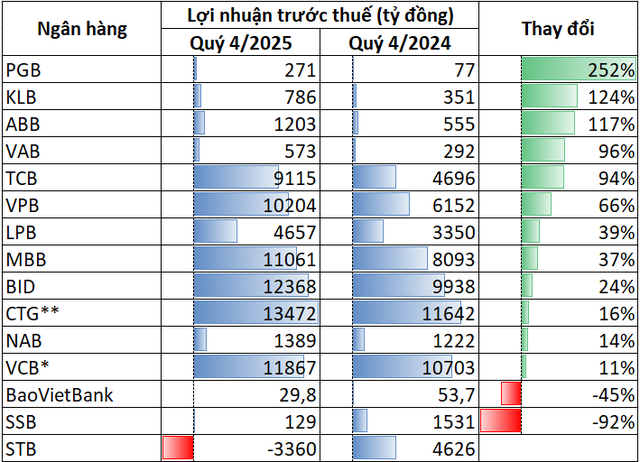 Điểm danh ngân hàng có lợi nhuận tăng mạnh nhất quý 4/2025: Techcombank, VPBank, MB đều góp mặt, 3 nhà băng lãi gấp đôi gấp ba cùng kỳ 2024 - Ảnh 1.