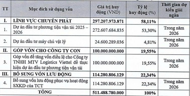 Viettel Post muốn tăng vốn điều lệ vượt 1.700 tỷ đồng - Ảnh 1.