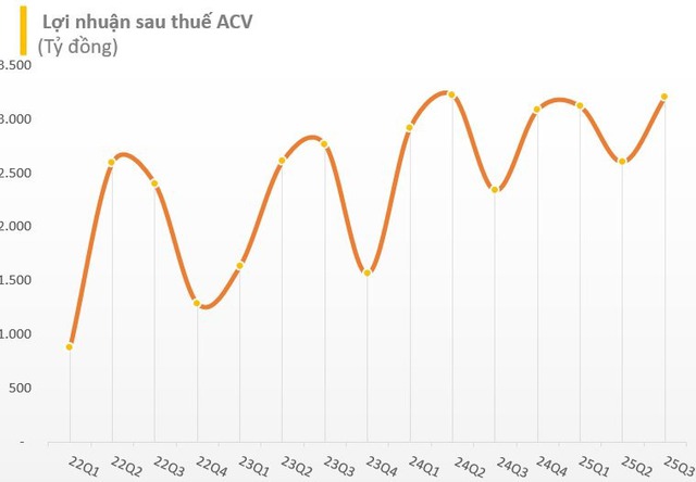 Biến động đáng chú ý ở ACV - Ảnh 2.
