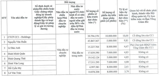 CC1 lên kế hoạch chào bán 100 triệu cổ phiếu riêng lẻ cho 14 nhà đầu tư - Ảnh 1.