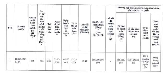 "Đại gia phố núi" nợ ngập đầu, lỗ lũy kế hàng nghìn tỷ tham vọng xóa sạch nợ xấu trong 2026 vừa "khất nợ" gần 360 tỷ đồng gốc trái phiếu - Ảnh 1.