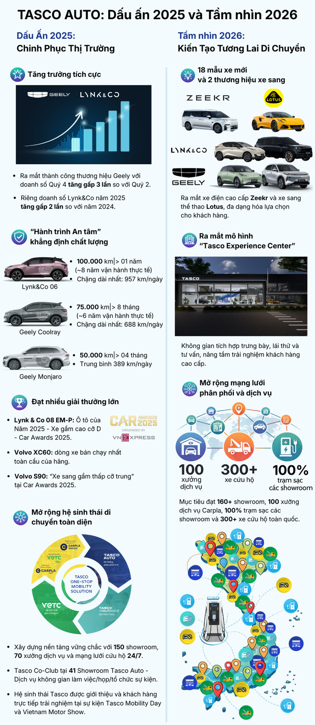 150 showroom, 70 xưởng dịch vụ trong năm 2025, Tasco Auto đang tính toán điều gì tiếp theo? - Ảnh 9.