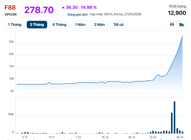 Giá cổ phiếu tăng sốc, vốn hóa một công ty cầm đồ vượt xa loạt ngân hàng NCB, Nam A Bank, ABBank, KienlongBank, BVBank, VietABank, PGBank, Saigonbank - Ảnh 1.