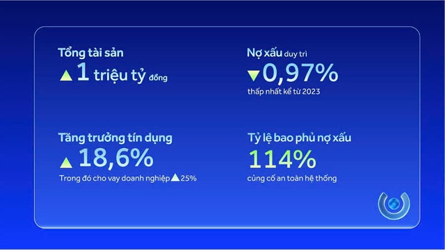 ACB vượt mốc 1 triệu tỷ đồng tổng tài sản, duy trì nợ xấu ở mức thấp nhất hệ thống và củng cố nền tảng cho tăng trưởng bền vững - Ảnh 2.
