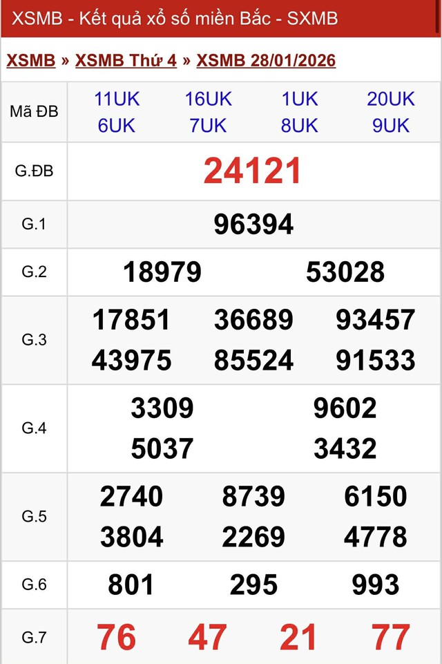 Kết quả xổ số miền Bắc hôm nay ngày 28/1/2026 - Ảnh 2.