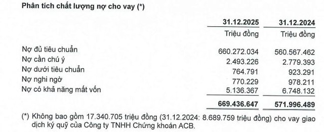 Chi phí dự phòng 'bào mòn' lợi nhuận năm 2025 của ACB - Ảnh 1.