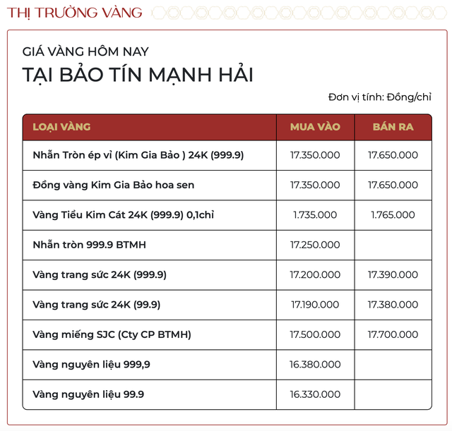 Sáng 28/1: Giá vàng SJC, vàng nhẫn đồng loạt tăng tới 4,5 triệu đồng/lượng, chạm mốc "chưa từng có" - Ảnh 2.
