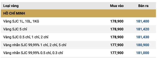 Sáng 28/1: Giá vàng SJC, vàng nhẫn đồng loạt tăng tới 4,5 triệu đồng/lượng, chạm mốc "chưa từng có" - Ảnh 1.