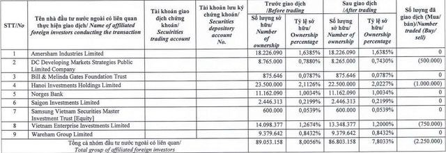 Dragon Capital bán ra hơn 2 triệu cổ phiếu DXG - Ảnh 1.