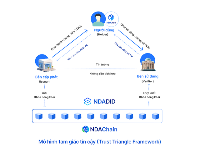 Một mô hình định danh tự chủ sắp được triển khai tại Việt Nam - Ảnh 2.
