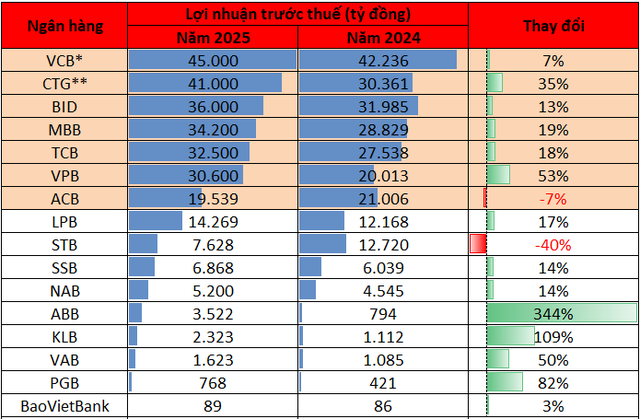 Cập nhật lợi nhuận ngân hàng chiều 28/1: Hai "ông lớn: sụt giảm lợi nhuận, 8 nhà băng đạt mốc tài sản triệu tỷ - Ảnh 1.