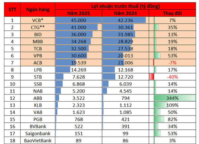 Cập nhật lợi nhuận ngân hàng sáng 29/1: 18 ngân hàng đã công bố kết quả - Vietinbank và VPBank tăng tốc, ACB và Sacombank hụt hơi - Ảnh 1.