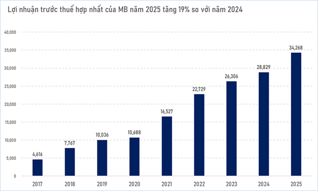 Xuất hiện ngân hàng đầu tiên sau nhóm Big4 có huy động tiền gửi vượt 1 triệu tỷ đồng - Ảnh 1.