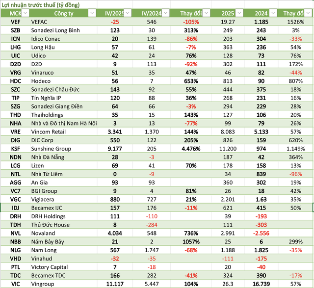 Cập nhật lợi nhuận DN bất động sản 31/1: Novaland bất ngờ báo lãi hơn 4.000 tỷ, loạt cái tên đảo chiều từ lỗ sang lãi - Ảnh 1.