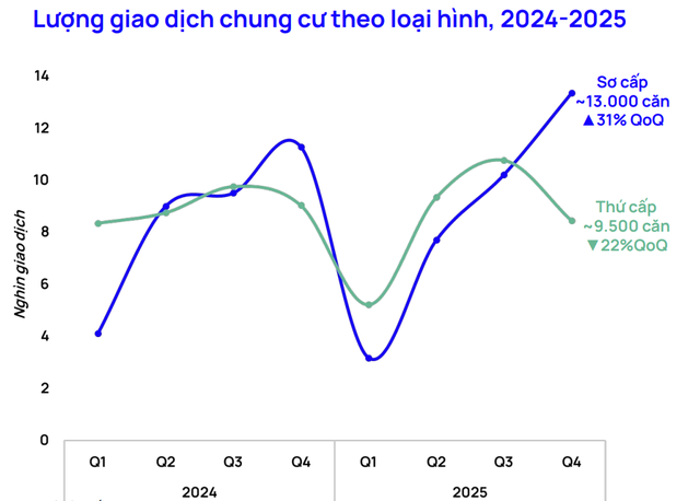 Chủ nhà "chốt lời đúng đỉnh": Ôm 23 tỷ bán chung cư gửi ngân hàng thu lãi 115 triệu mỗi tháng, rồi ở nhà thuê chờ BĐS giảm giá mới mua- Ảnh 3. Chủ nhà "chốt lời đúng đỉnh": Ôm 23 tỷ bán chung cư gửi ngân hàng thu lãi 115 triệu mỗi tháng, rồi ở nhà thuê chờ BĐS giảm giá mới mua- Ảnh 3.