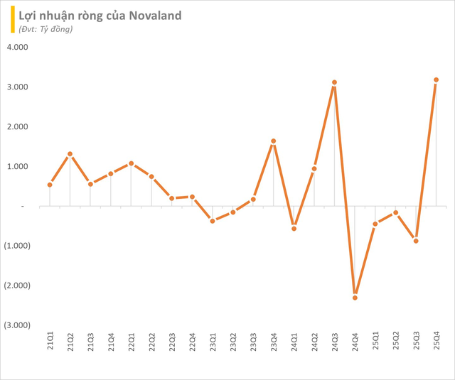 Cập nhật lợi nhuận DN bất động sản 31/1: Novaland bất ngờ báo lãi hơn 4.000 tỷ, loạt cái tên đảo chiều từ lỗ sang lãi - Ảnh 2.