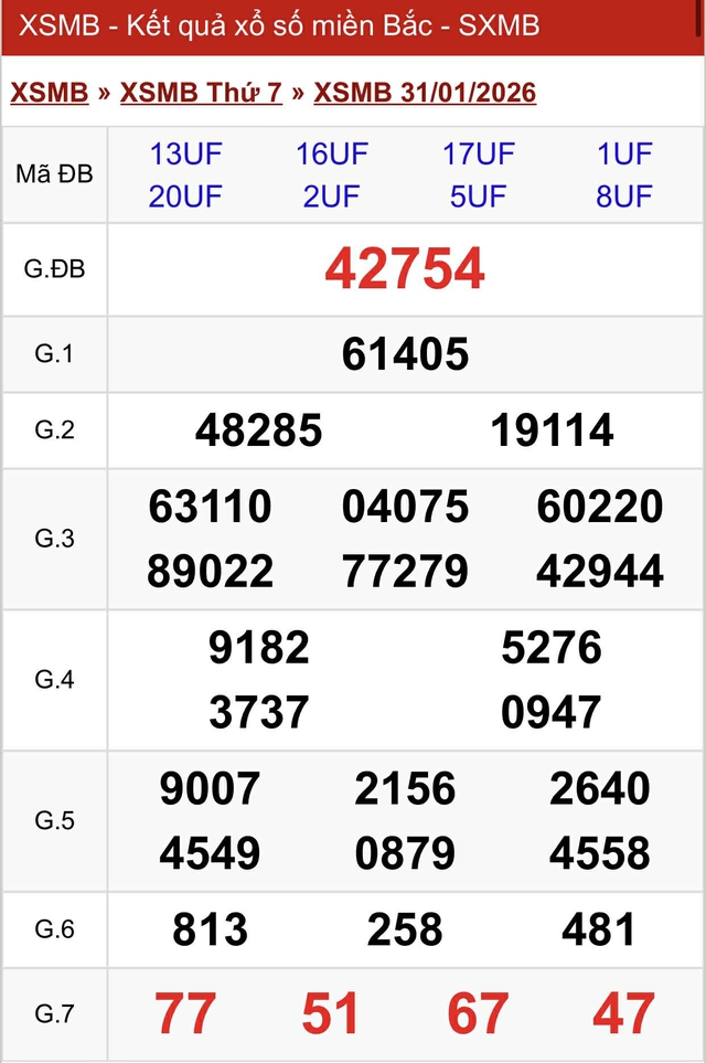 Kết quả xổ số miền Bắc hôm nay ngày 31/1/2026 - Ảnh 2.