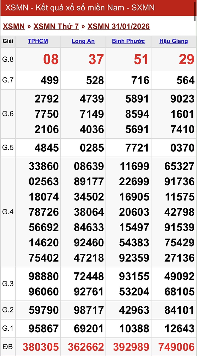 Kết quả xổ số miền Nam hôm nay ngày 31/1/2026 - Ảnh 2.