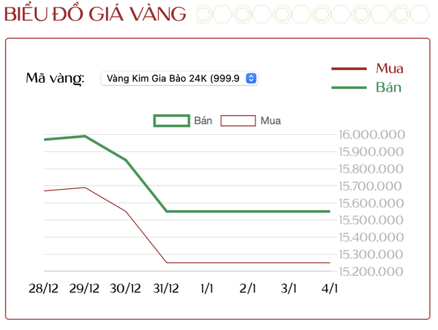 Ngày 4/1: Người mua vàng lỗ hơn 10 triệu đồng/lượng sau một tuần - Ảnh 2.