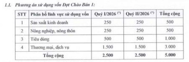 HDBank sắp chào bán 5.000 tỷ đồng trái phiếu ra công chúng - Ảnh 1.