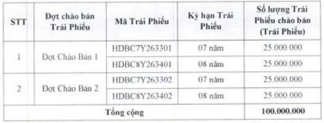 HDBank sắp chào bán 5.000 tỷ đồng trái phiếu ra công chúng - Ảnh 2.
