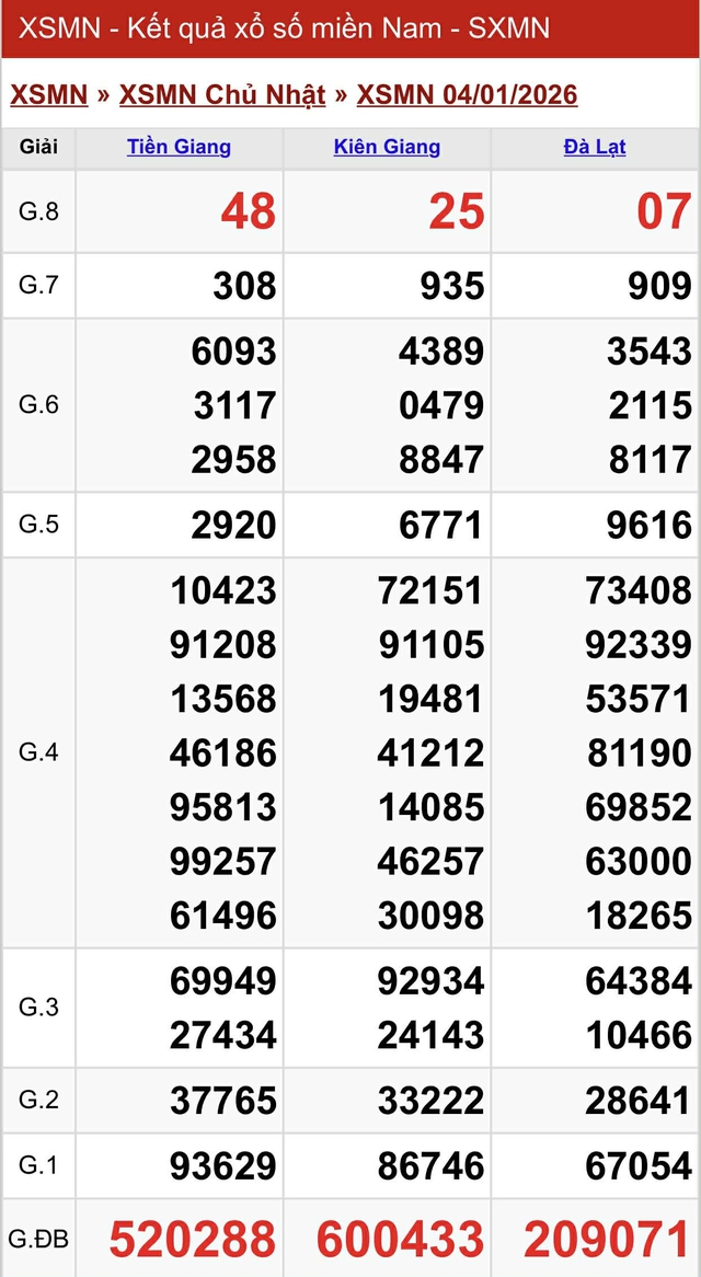 Kết quả xổ số miền Nam hôm nay ngày 4/1/2026 - Ảnh 2.
