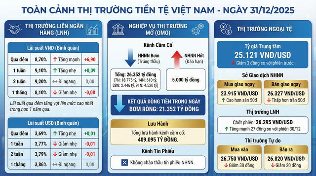 Cập nhật thị trường tiền tệ: Lãi suất qua đêm tăng vọt lên 8,7%, lượng OMO lưu hành vượt 400.000 tỷ đồng - Ảnh 1.