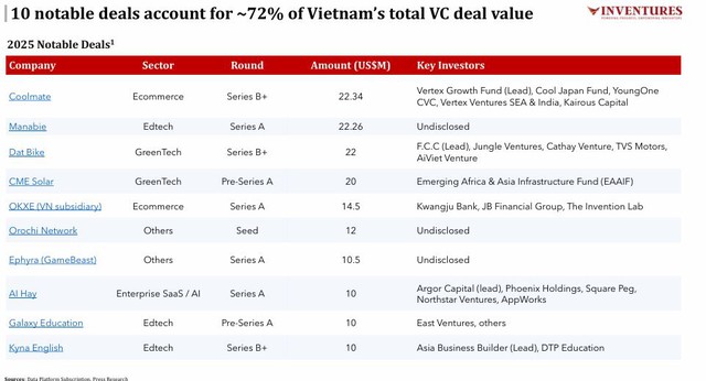 Buồn của thị trường khởi nghiệp Việt Nam: Kết thúc năm 2025, giá trị các thương vụ đầu tư mạo hiểm tiếp tục giảm 30%, còn 215 triệu USD - Ảnh 4.