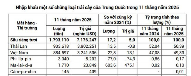 Cuộc đua sầu riêng tại Trung Quốc: Việt Nam áp sát Thái Lan, tiến gần tới mốc 50% thị phần - Ảnh 3.