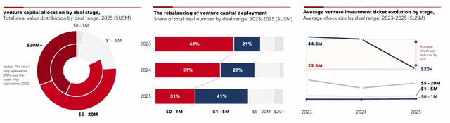 Buồn của thị trường khởi nghiệp Việt Nam: Kết thúc năm 2025, giá trị các thương vụ đầu tư mạo hiểm tiếp tục giảm 30%, còn 215 triệu USD - Ảnh 3.
