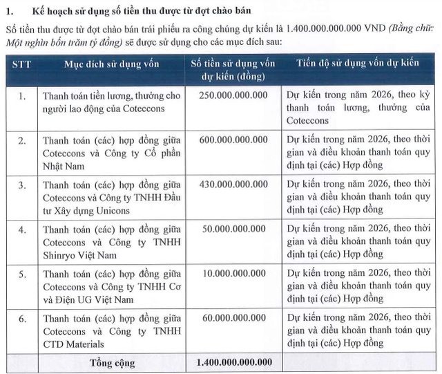 Coteccons chào bán 1.400 tỷ đồng trái phiếu '3 không' - Ảnh 1.