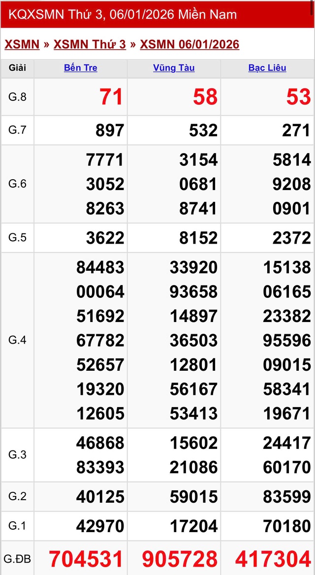 Kết quả xổ số miền Nam hôm nay ngày 6/1/2026 - Ảnh 2.