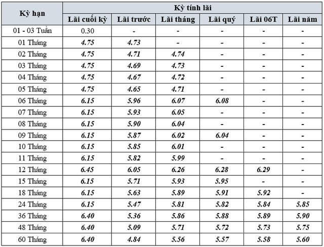 Đầu tháng 1/2026, một ngân hàng trả lãi tới 7,8%/năm với số tiền gửi từ 10 triệu đồng 7,8%/năm - Ảnh 2.
