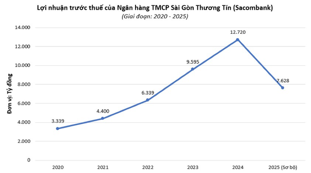 Sacombank năm 2025: Lợi nhuận ước đạt một nửa kế hoạch, nợ xấu cao quay trở lại - Ảnh 1.