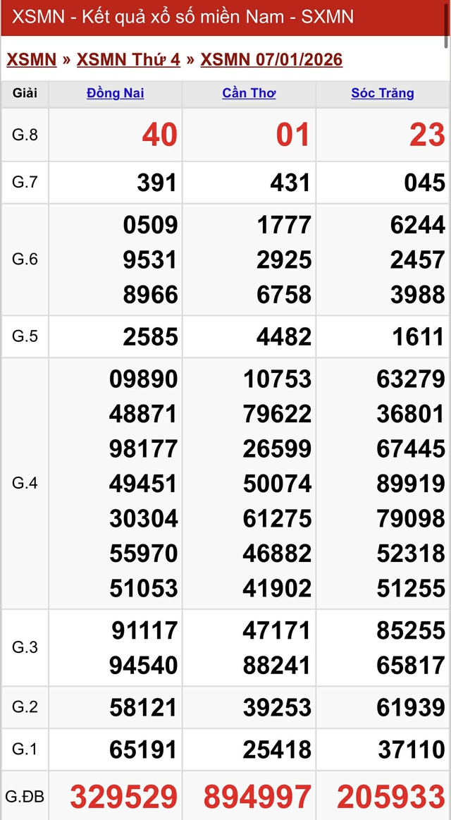 Kết quả xổ số miền Nam hôm nay ngày 7/1/2026 - Ảnh 2.