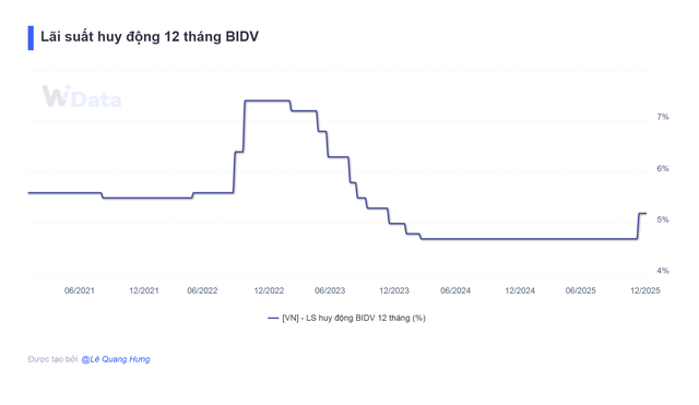 Lãi suất ngân hàng BIDV mới nhất tháng 1/2026: Lần đầu tiên tăng sau hơn 3 năm, kỳ hạn nào có lãi suất cao nhất? - Ảnh 1.