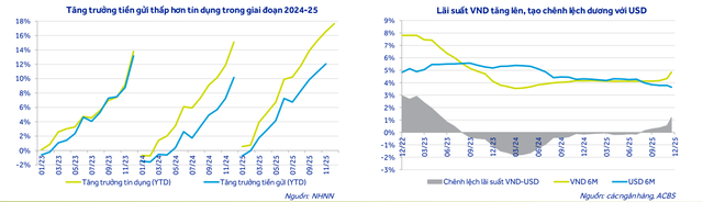 Dự báo lãi suất tiền gửi, cho vay năm 2026 - Ảnh 1.