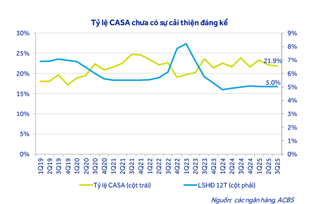 Dự báo lãi suất tiền gửi, cho vay năm 2026 - Ảnh 2.