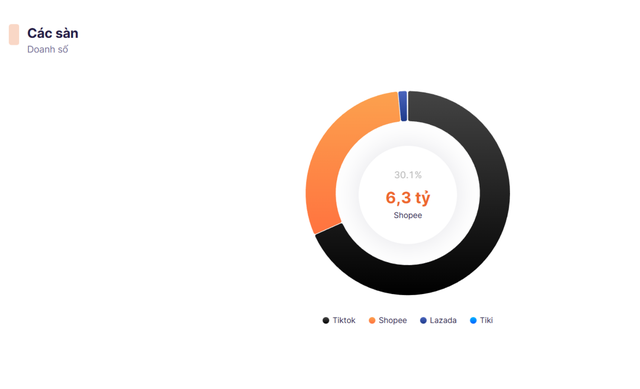 Pate cột đèn có doanh số hơn 21 tỷ đồng trên các sàn TMĐT trong 2025- Ảnh 2.