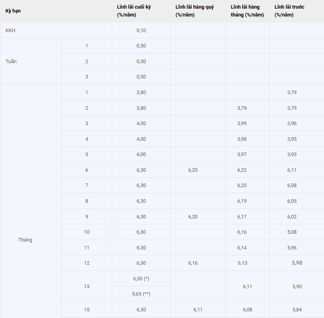 Một ngân hàng vừa tăng lãi suất tiết kiệm: Cao nhất 9,65%/năm - Ảnh 1.