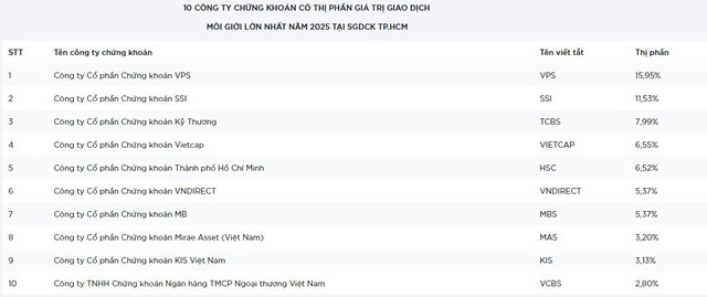 Thị phần môi giới sàn HoSE năm 2025 biến động ra sao? - Ảnh 1.