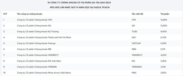 Thị phần môi giới sàn HoSE năm 2025 biến động ra sao? - Ảnh 2.