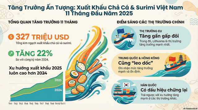 Một mặt hàng ‘ngon bổ rẻ’ của Việt Nam được EU cực kỳ ưa chuộng: xuất khẩu tăng gần 100%, Trung Quốc cũng săn lùng - Ảnh 2.