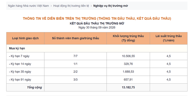 Lãi suất liên ngân hàng tăng gấp 35 lần chỉ sau một đêm, NHNN chuyển sang trạng thái bơm thanh khoản - Ảnh 1.