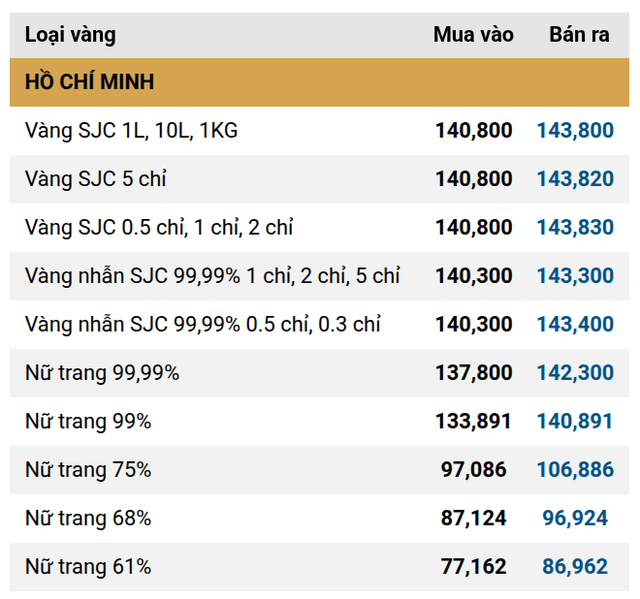 Giá vàng miếng, vàng nhẫn trơn sáng 1/10 đồng loạt quay đầu sau 2 phiên tăng mạnh - Ảnh 1.
