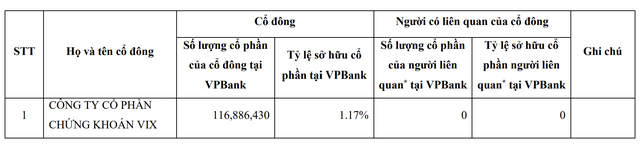 Một công ty chứng khoán nắm hơn 1% vốn VPBank - Ảnh 1.